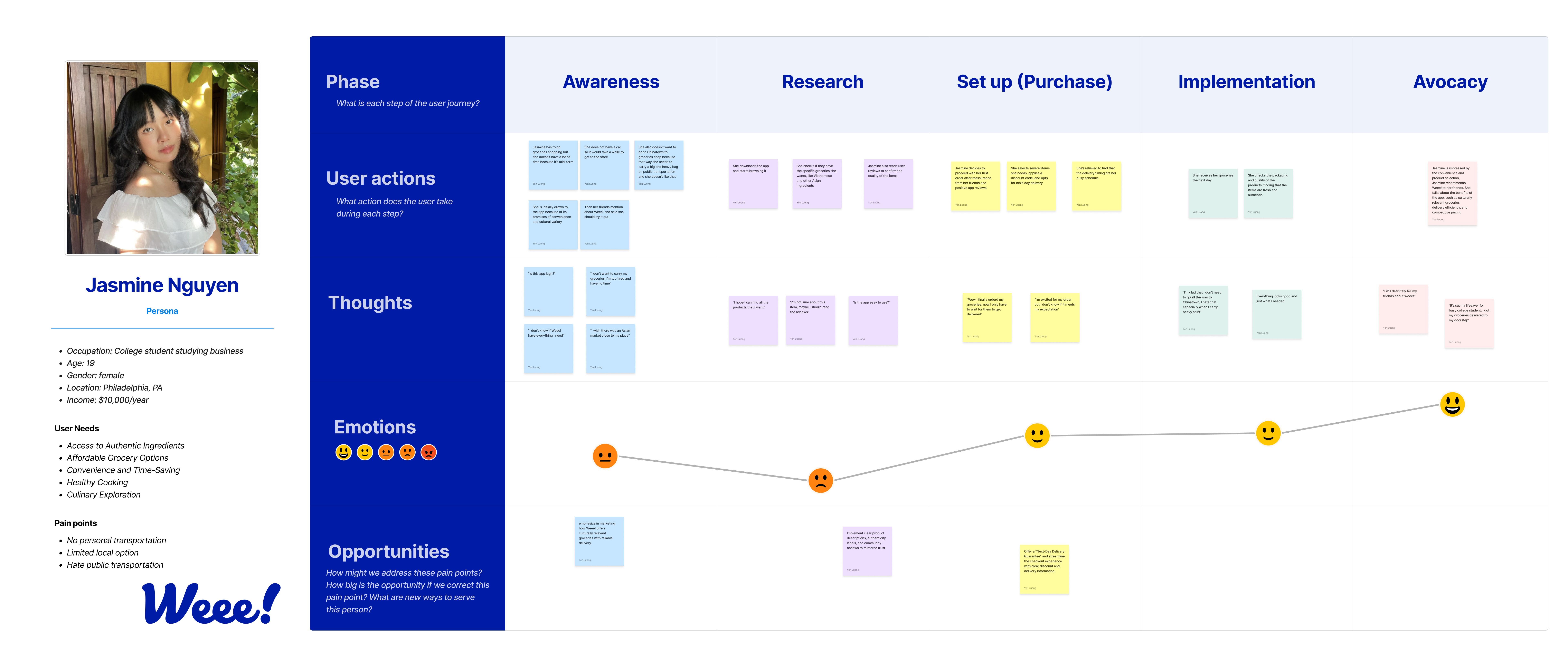 Weee's journey map